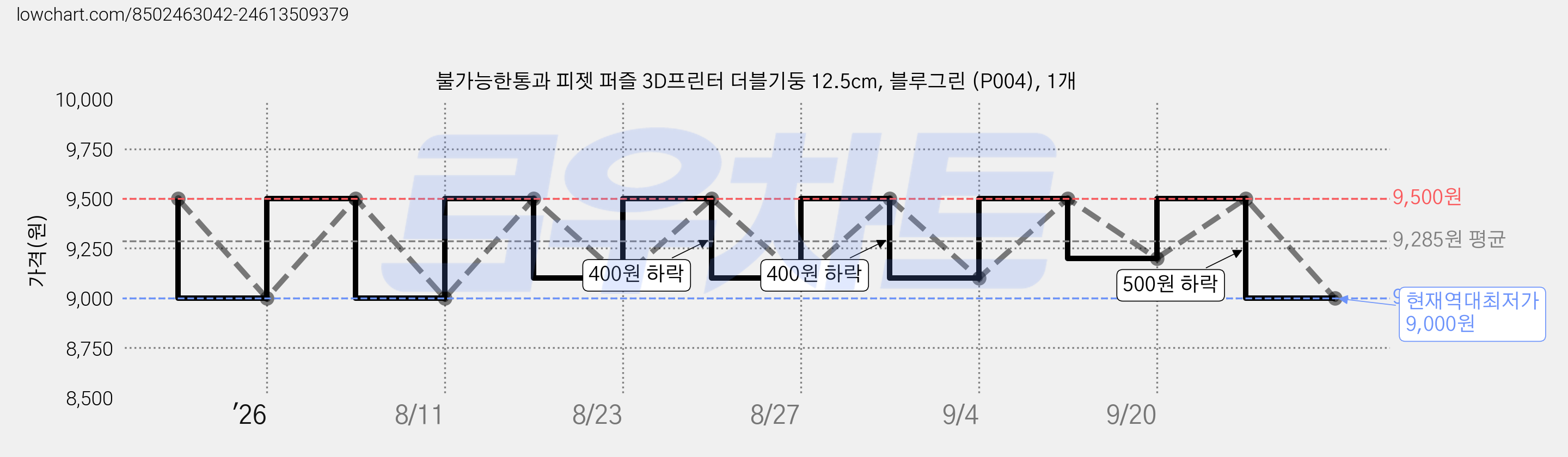 불가능한통과 피젯 퍼즐 3D프린터 더블기둥 12.5cm, 블루그린 (P004), 1개 가격 변동 차트, 현재가 9,000원, 역대최저가
