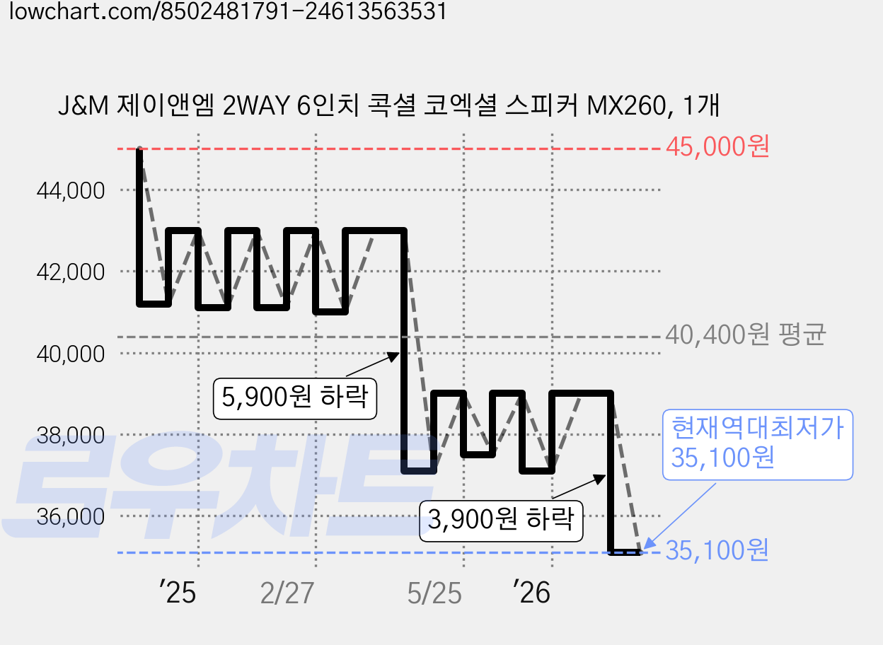J&M 제이앤엠 2WAY 6인치 콕셜 코엑셜 스피커 MX260, 1개 가격 변동 차트, 현재가 35,100원, 역대최저가