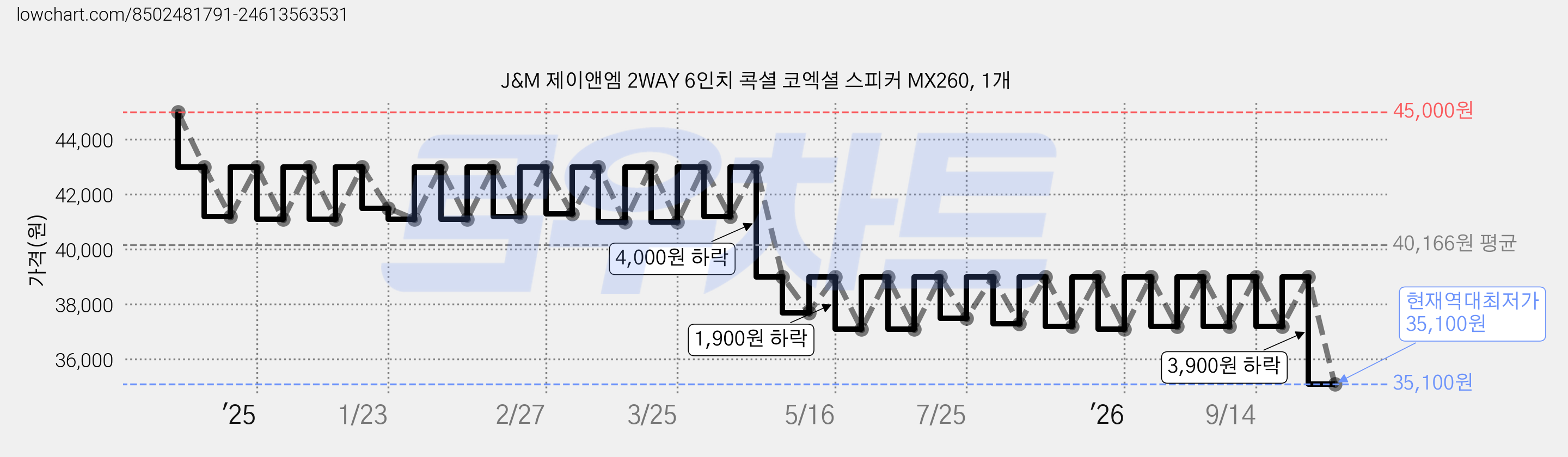 J&M 제이앤엠 2WAY 6인치 콕셜 코엑셜 스피커 MX260, 1개 가격 변동 차트, 현재가 35,100원, 역대최저가