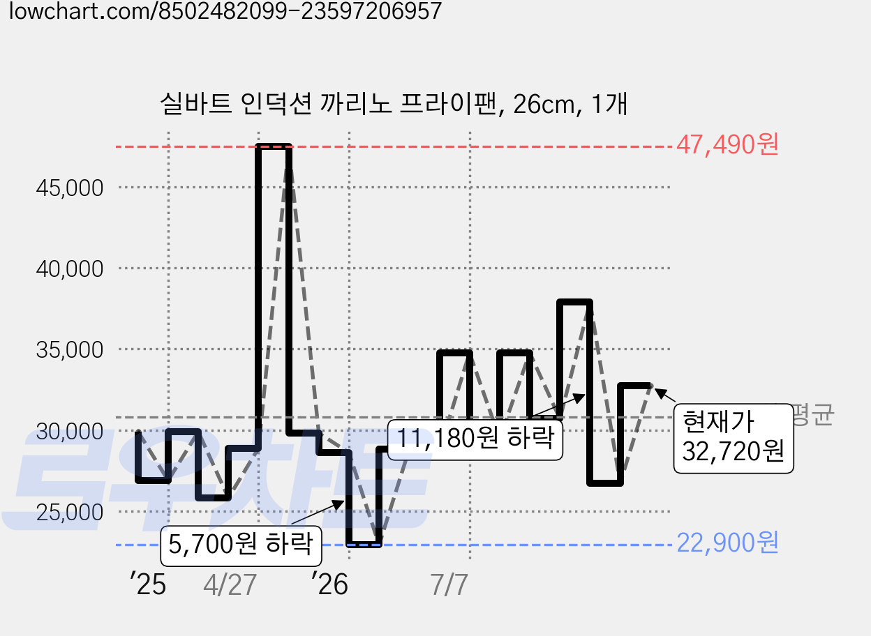 실바트 인덕션 까리노 프라이팬, 26cm, 1개 가격 변동 차트, 현재가 32,720원, 관측 최저가 22,610원