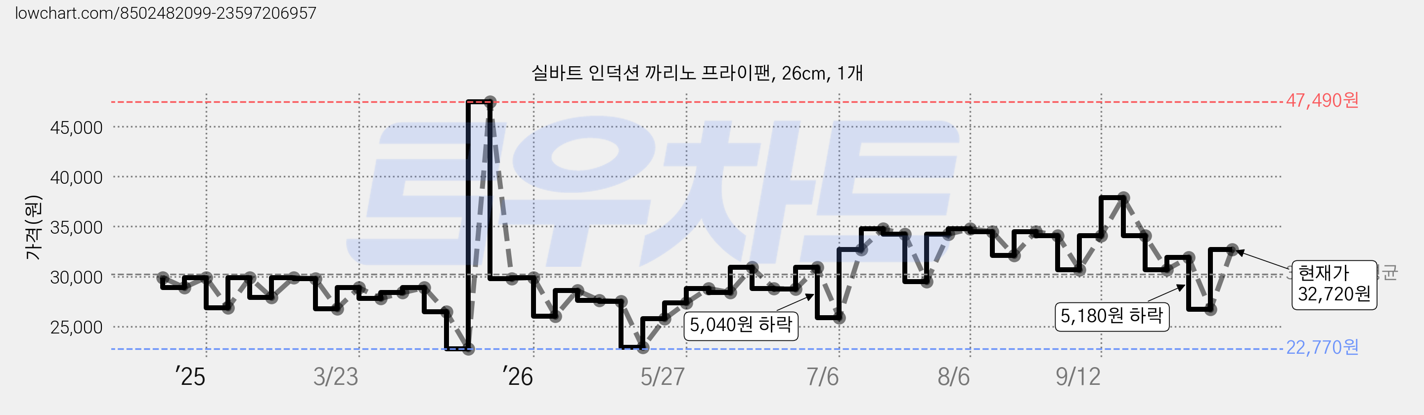 실바트 인덕션 까리노 프라이팬, 26cm, 1개 가격 변동 차트, 현재가 32,720원, 관측 최저가 22,610원