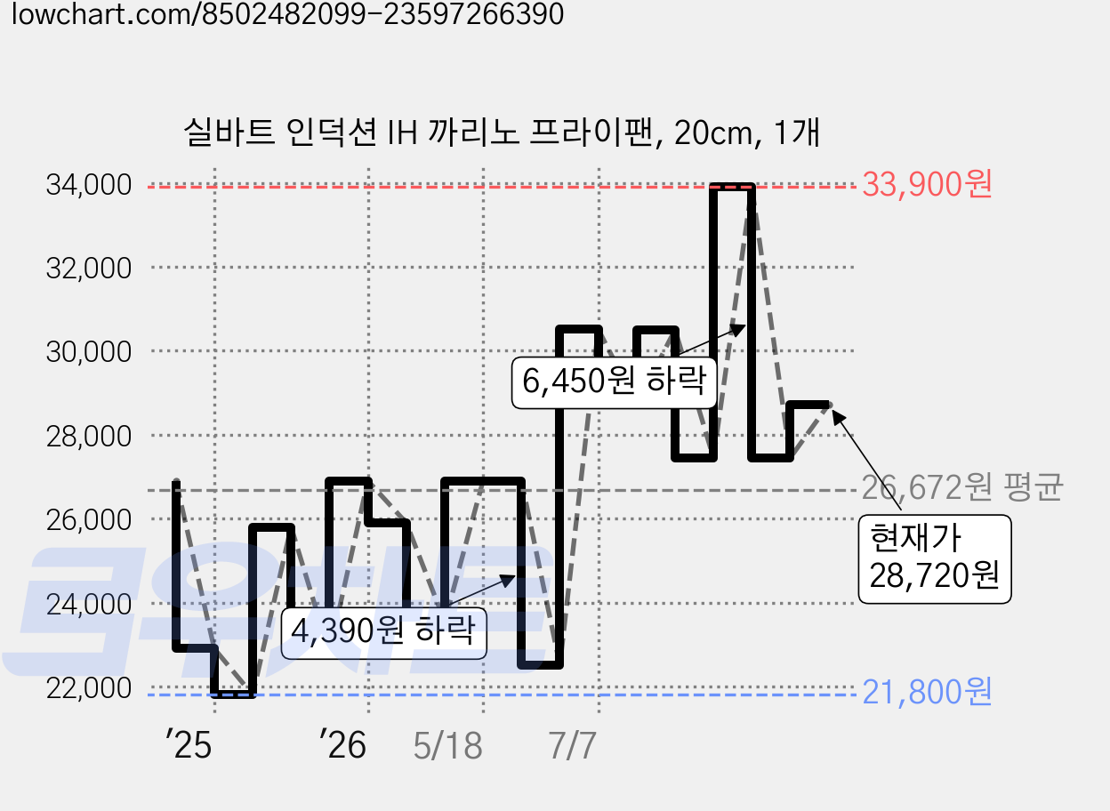 실바트 인덕션 IH 까리노 프라이팬, 20cm, 1개 가격 변동 차트, 현재가 28,720원, 관측 최저가 17,580원