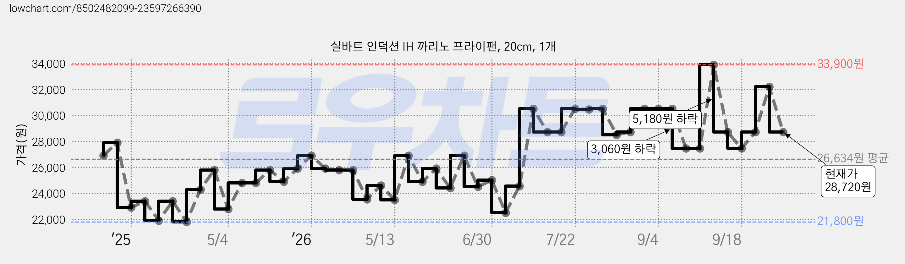 실바트 인덕션 IH 까리노 프라이팬, 20cm, 1개 가격 변동 차트, 현재가 28,720원, 관측 최저가 17,580원