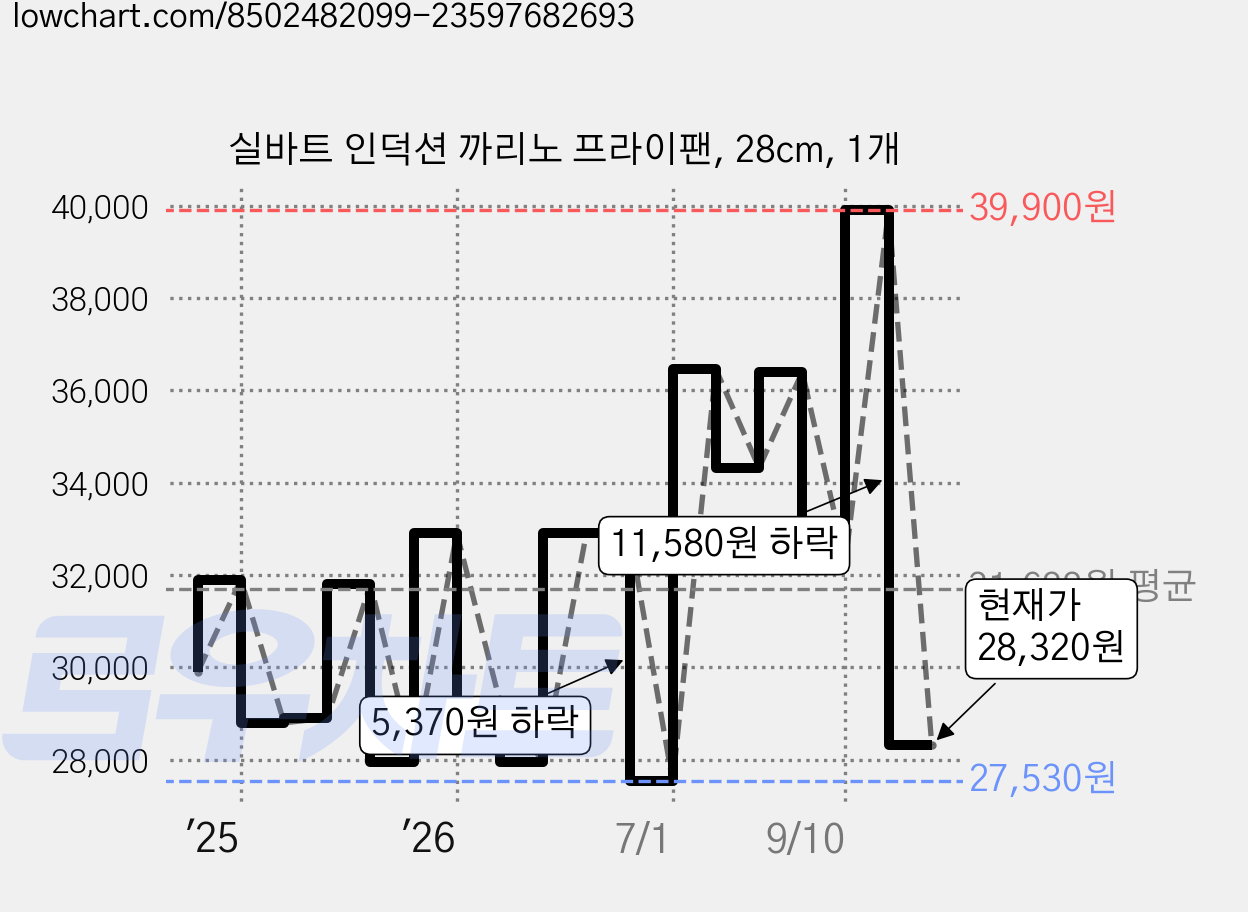 실바트 인덕션 까리노 프라이팬, 28cm, 1개 가격 변동 차트, 현재가 28,320원, 관측 최저가 23,580원