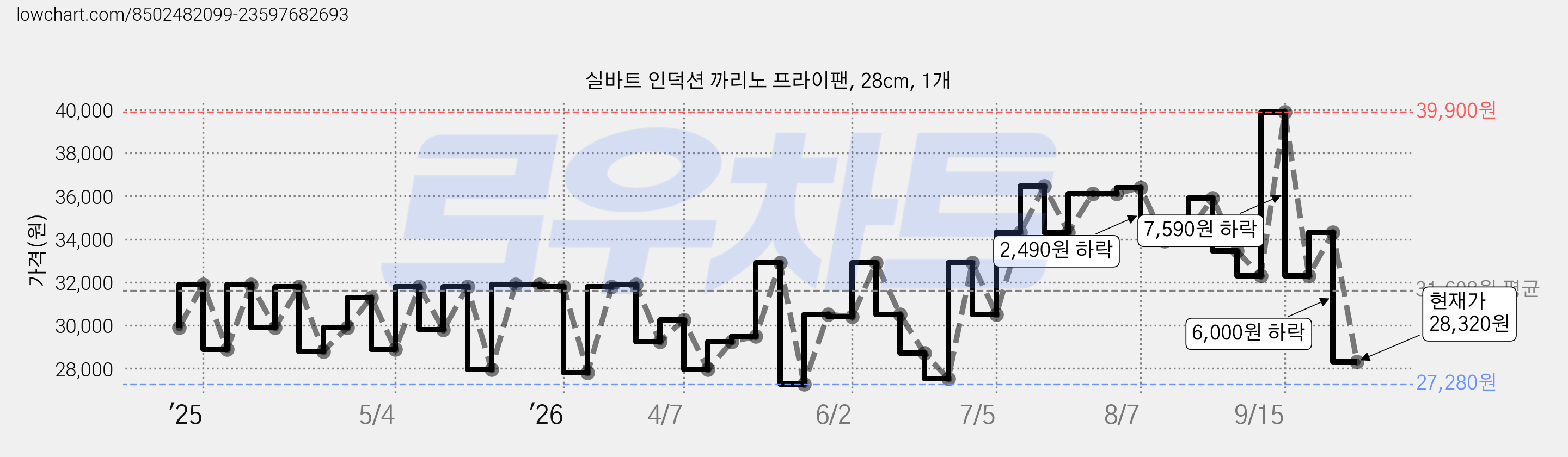 실바트 인덕션 까리노 프라이팬, 28cm, 1개 가격 변동 차트, 현재가 28,320원, 관측 최저가 23,580원
