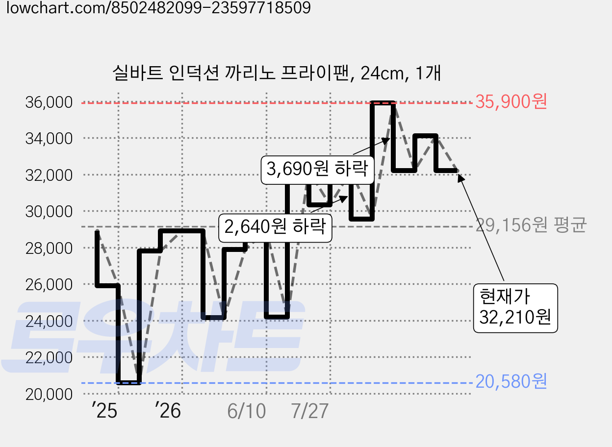 실바트 인덕션 까리노 프라이팬, 24cm, 1개 가격 변동 차트, 현재가 32,210원, 관측 최저가 20,580원