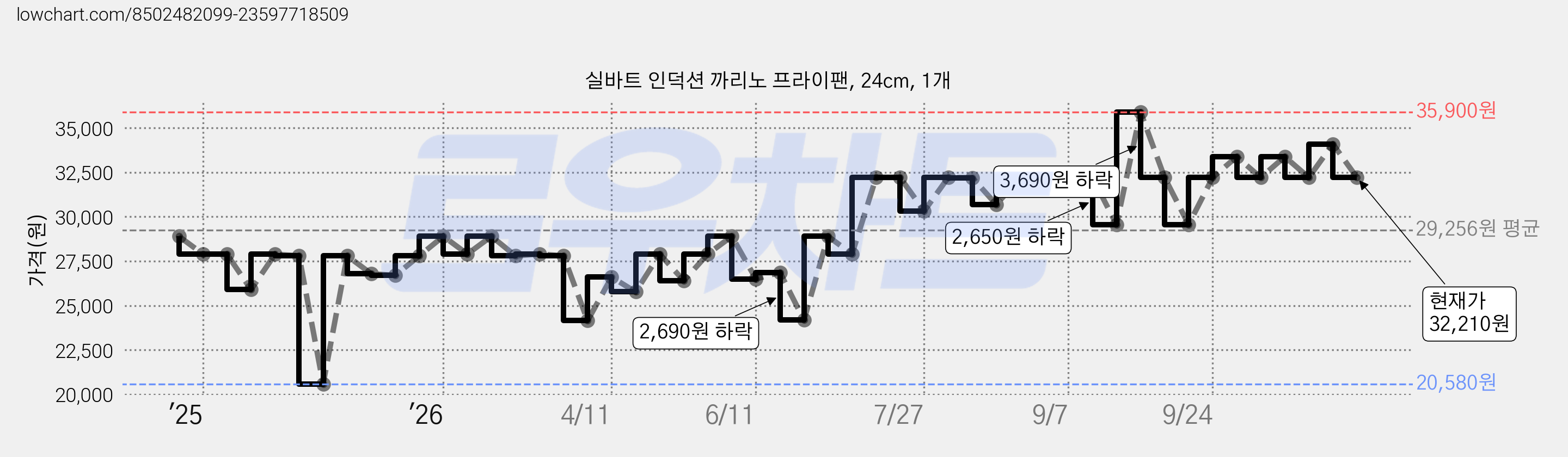 실바트 인덕션 까리노 프라이팬, 24cm, 1개 가격 변동 차트, 현재가 32,210원, 관측 최저가 20,580원