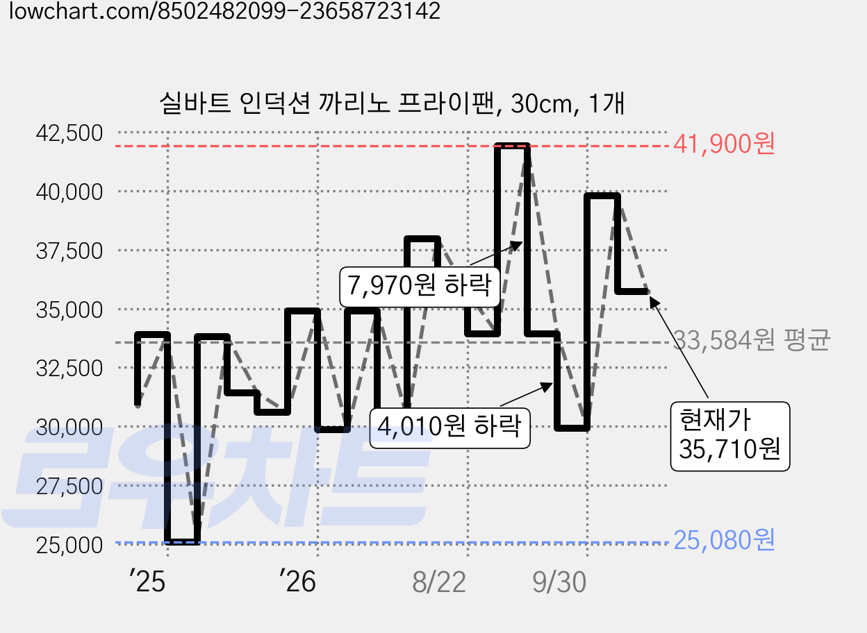 실바트 인덕션 까리노 프라이팬, 30cm, 1개 가격 변동 차트, 현재가 35,710원, 관측 최저가 25,080원