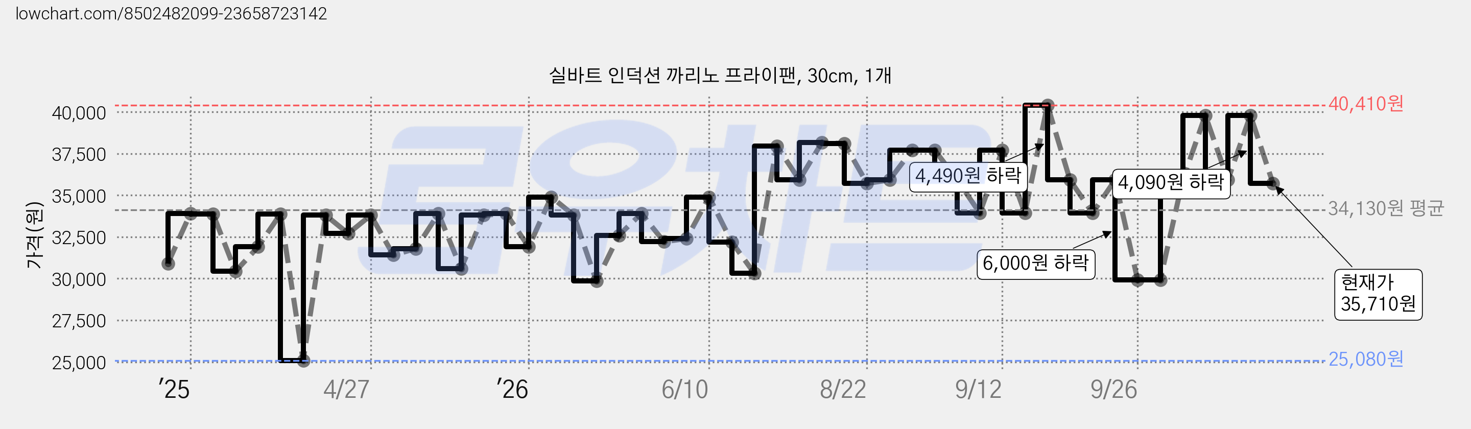 실바트 인덕션 까리노 프라이팬, 30cm, 1개 가격 변동 차트, 현재가 35,710원, 관측 최저가 25,080원
