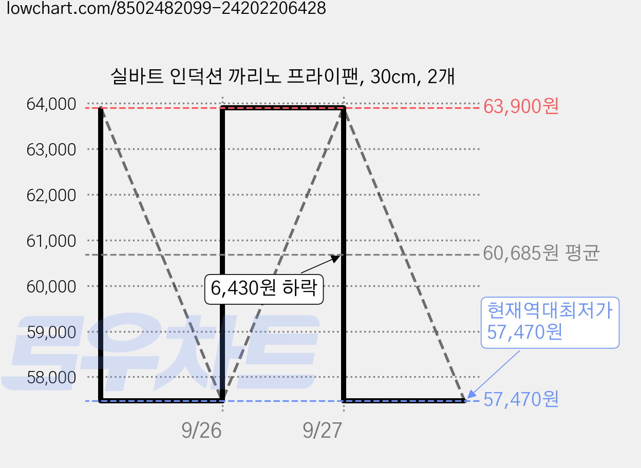 실바트 인덕션 까리노 프라이팬, 30cm, 2개 가격 변동 차트, 현재가 57,470원, 역대최저가
