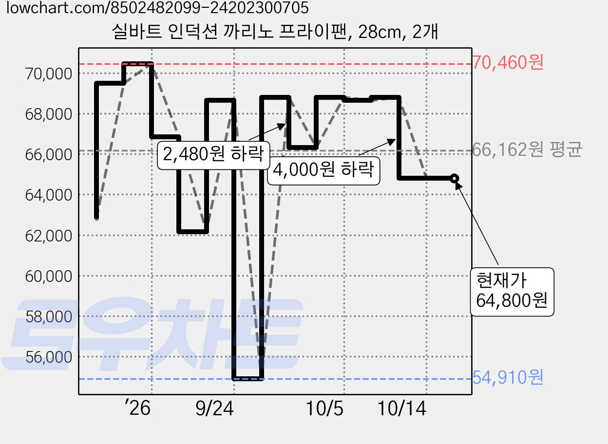 실바트 인덕션 까리노 프라이팬, 28cm, 2개 가격 변동 차트, 현재가 64,800원, 관측 최저가 54,910원