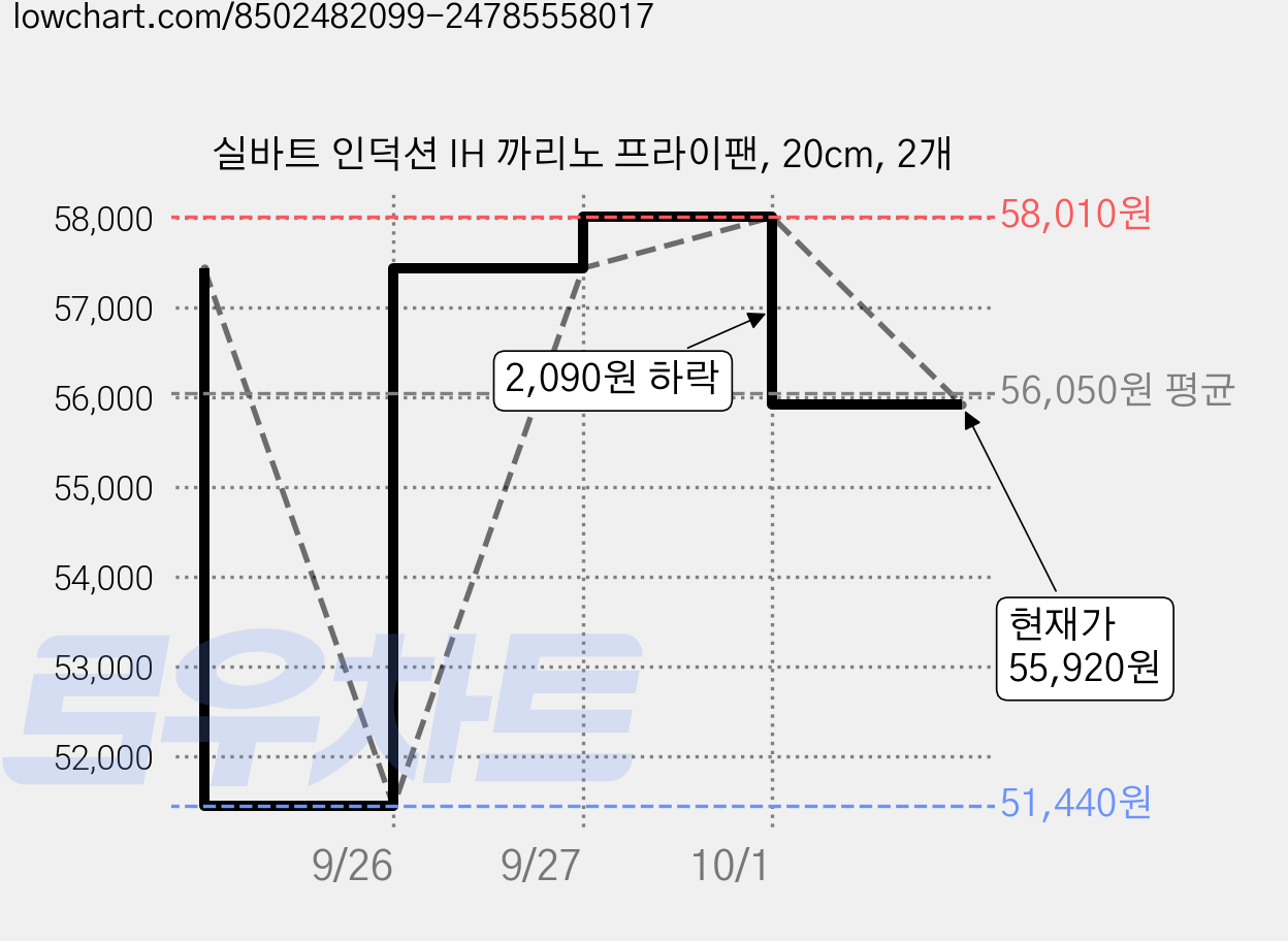 실바트 인덕션 IH 까리노 프라이팬, 20cm, 2개 가격 변동 차트, 현재가 55,920원, 관측 최저가 51,440원