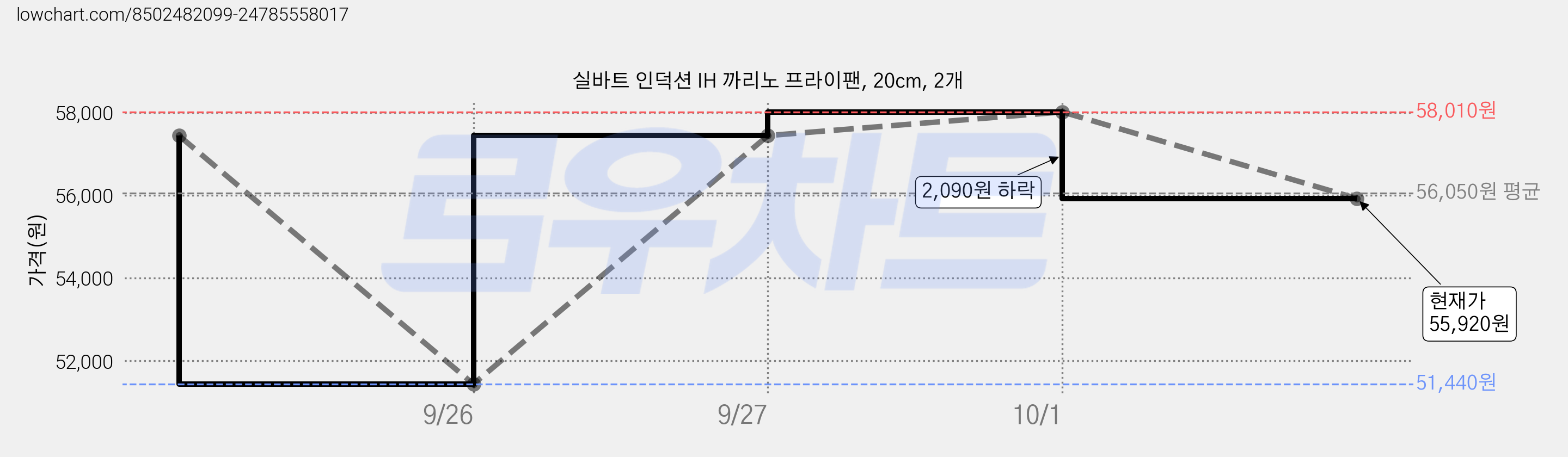 실바트 인덕션 IH 까리노 프라이팬, 20cm, 2개 가격 변동 차트, 현재가 55,920원, 관측 최저가 51,440원