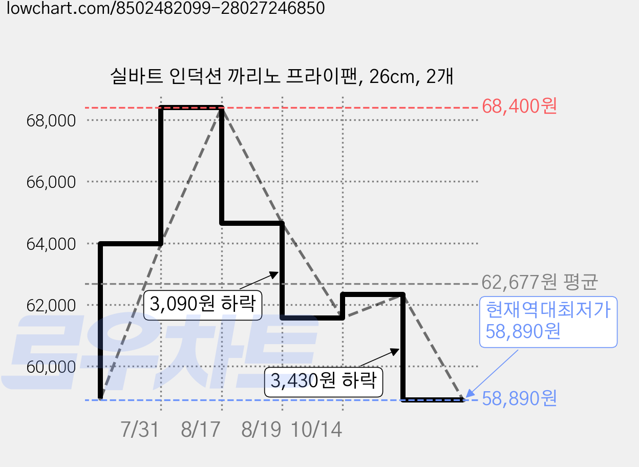 실바트 인덕션 까리노 프라이팬, 26cm, 2개 가격 변동 차트, 현재가 58,890원, 역대최저가