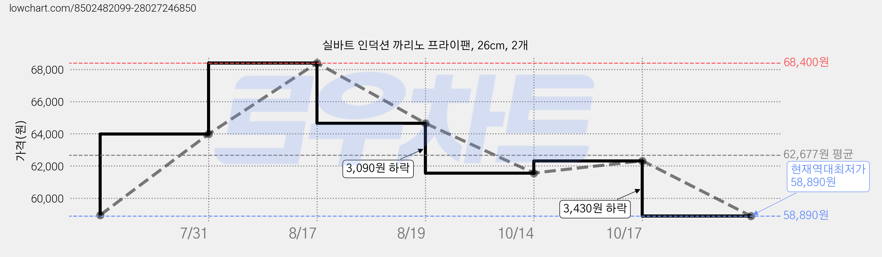 실바트 인덕션 까리노 프라이팬, 26cm, 2개 가격 변동 차트, 현재가 58,890원, 역대최저가