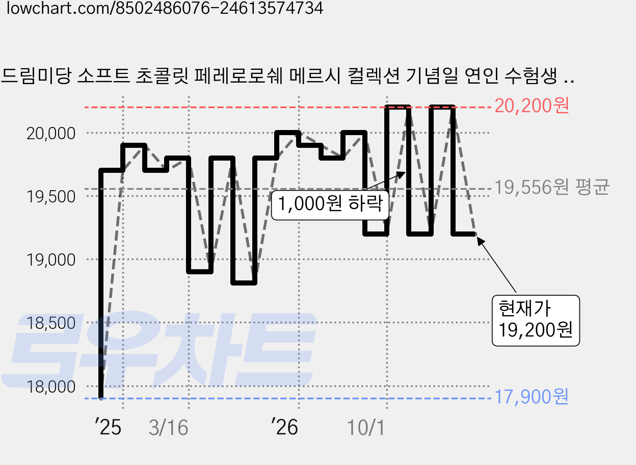 드림미당 소프트 초콜릿 페레로로쉐 메르시 컬렉션 기념일 연인 수험생 수능생 합격기원 응원간식 선물세트, 1박스, 275g 가격 변동 차트, 현재가 19,200원, 관측 최저가 17,900원