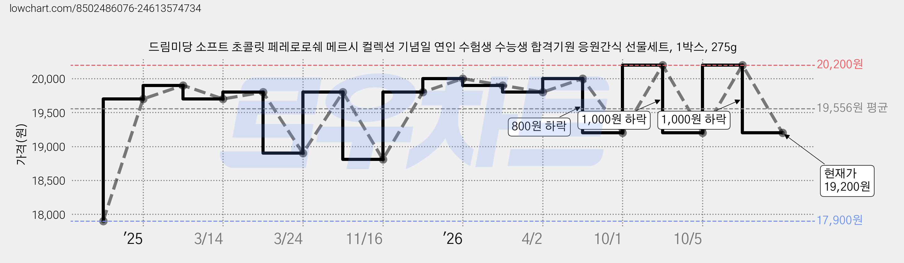 드림미당 소프트 초콜릿 페레로로쉐 메르시 컬렉션 기념일 연인 수험생 수능생 합격기원 응원간식 선물세트, 1박스, 275g 가격 변동 차트, 현재가 19,200원, 관측 최저가 17,900원