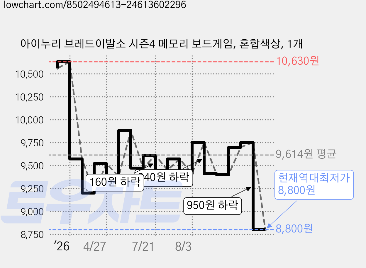 아이누리 브레드이발소 시즌4 메모리 보드게임, 혼합색상, 1개 가격 변동 차트, 현재가 8,800원, 역대최저가