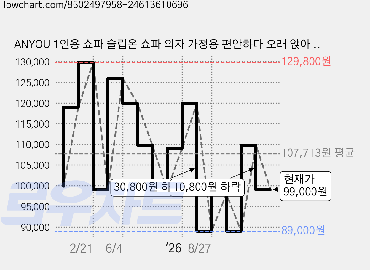 ANYOU 1인용 쇼파 슬립온 쇼파 의자 가정용 편안하다 오래 앉아 있다 사무용쇼파, 베이지 가격 변동 차트, 현재가 99,000원, 관측 최저가 89,000원