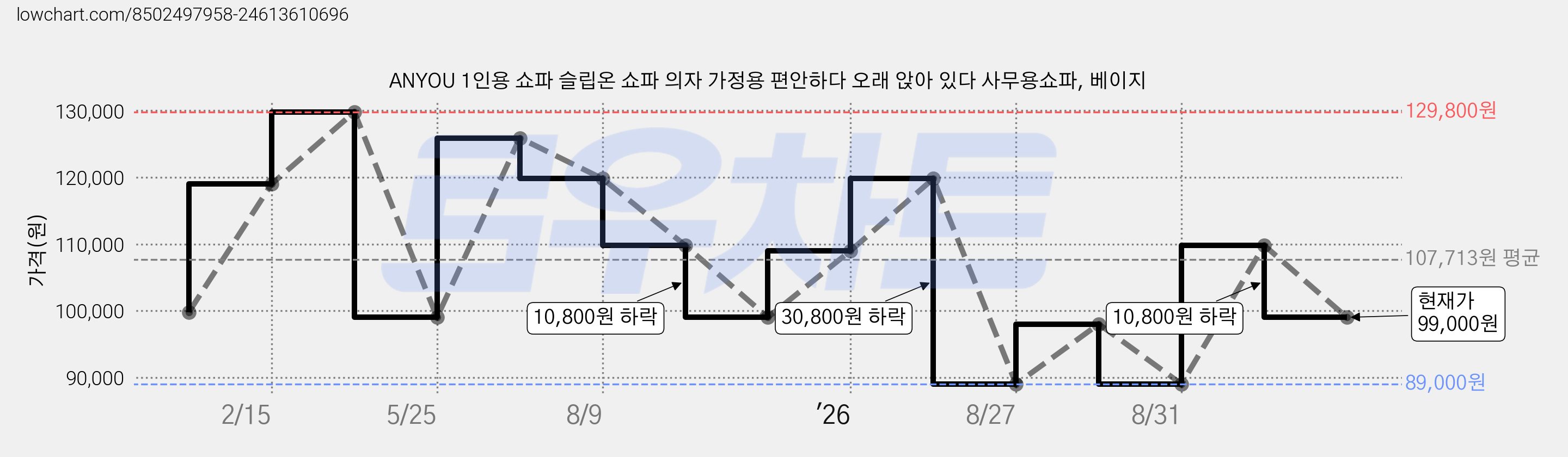ANYOU 1인용 쇼파 슬립온 쇼파 의자 가정용 편안하다 오래 앉아 있다 사무용쇼파, 베이지 가격 변동 차트, 현재가 99,000원, 관측 최저가 89,000원