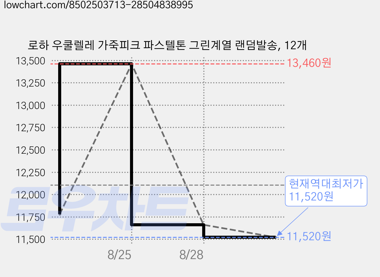 로하 우쿨렐레 가죽피크 파스텔톤 그린계열 랜덤발송, 12개 가격 변동 차트, 현재가 11,520원, 역대최저가