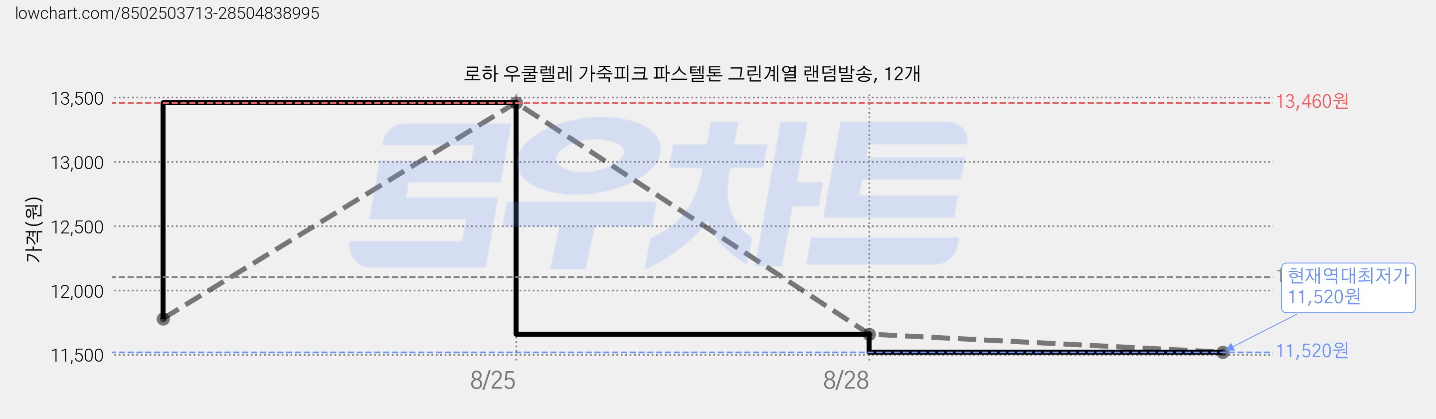 로하 우쿨렐레 가죽피크 파스텔톤 그린계열 랜덤발송, 12개 가격 변동 차트, 현재가 11,520원, 역대최저가