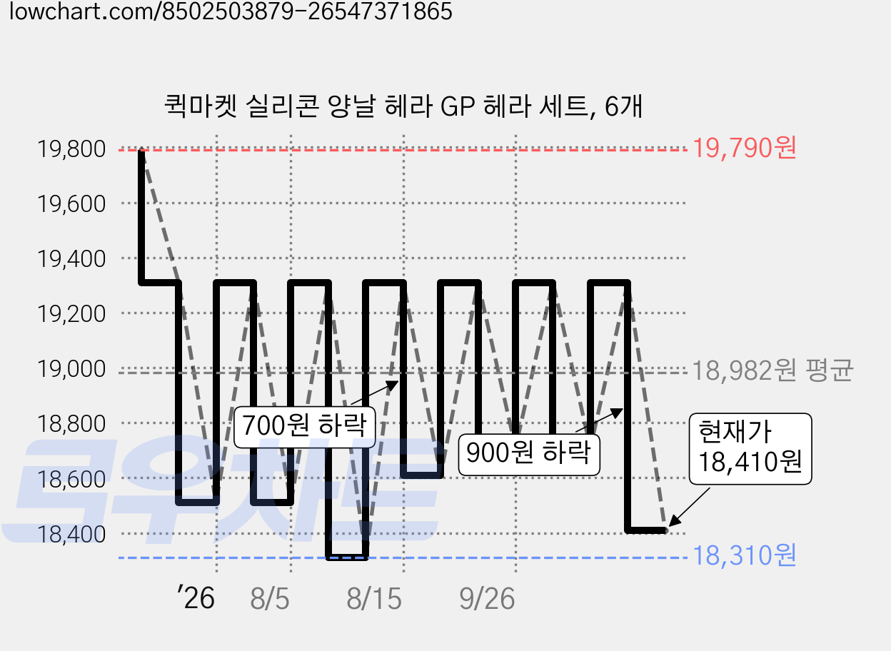 퀵마켓 실리콘 양날 헤라 GP 헤라 세트, 6개 가격 변동 차트, 현재가 18,410원, 관측 최저가 18,310원