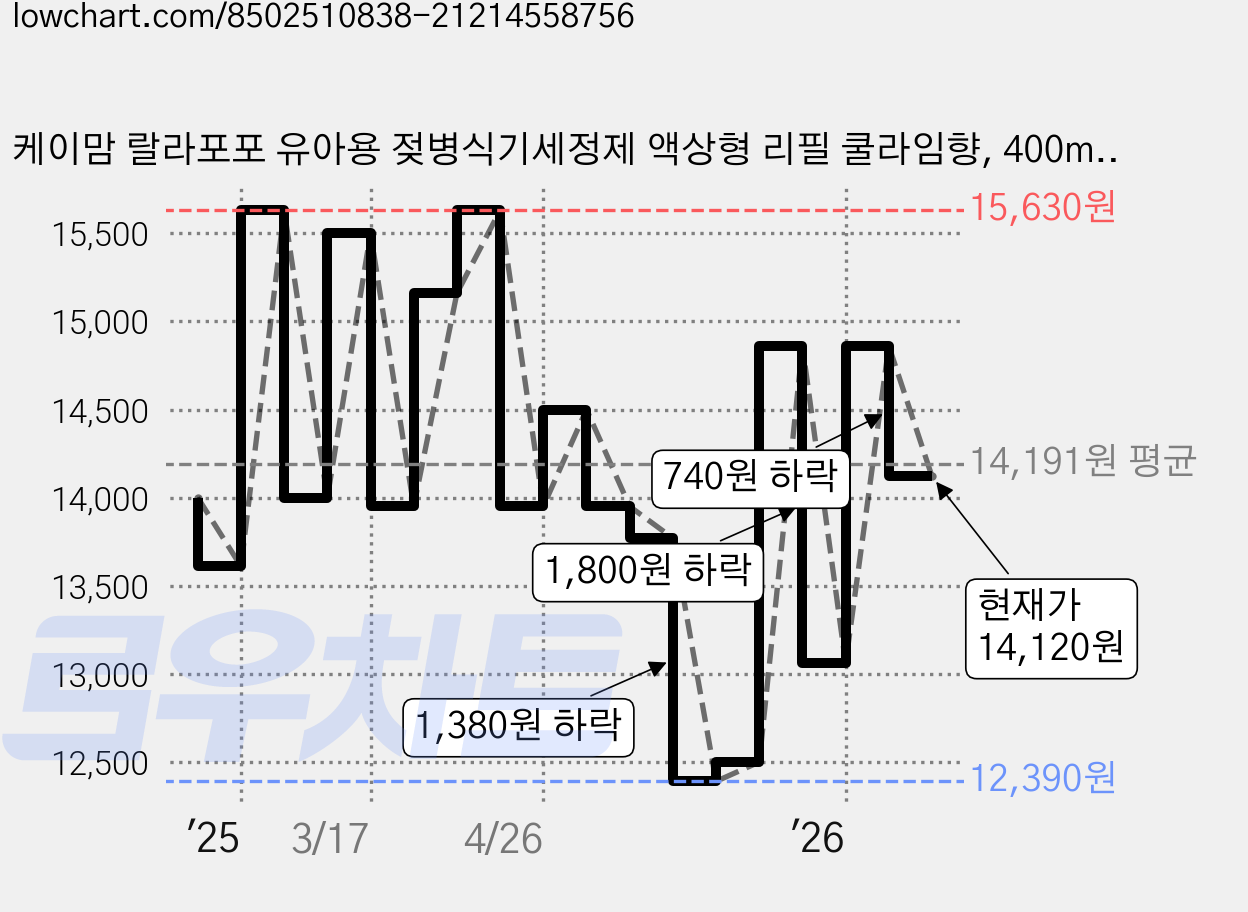 케이맘 랄라포포 유아용 젖병식기세정제 액상형 리필 쿨라임향, 400ml, 5개 가격 변동 차트, 현재가 14,120원, 관측 최저가 12,390원