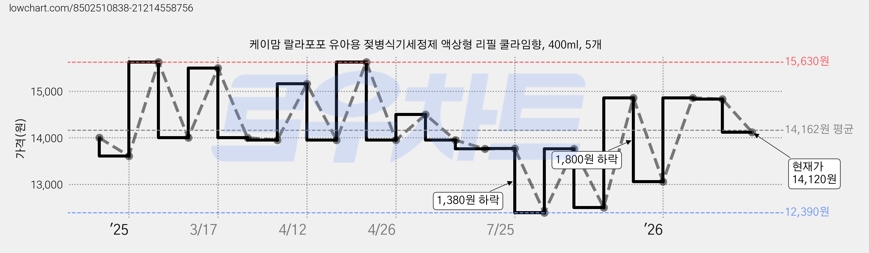 케이맘 랄라포포 유아용 젖병식기세정제 액상형 리필 쿨라임향, 400ml, 5개 가격 변동 차트, 현재가 14,120원, 관측 최저가 12,390원
