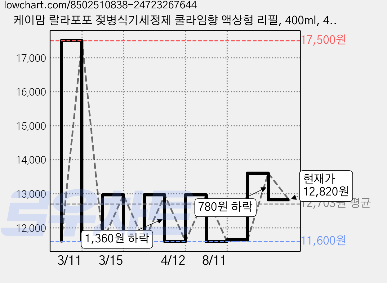 케이맘 랄라포포 젖병식기세정제 쿨라임향 액상형 리필, 400ml, 4개 가격 변동 차트, 현재가 12,820원, 관측 최저가 11,540원