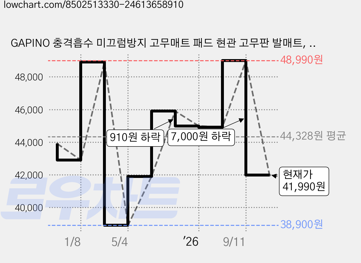 GAPINO 충격흡수 미끄럼방지 고무매트 패드 현관 고무판 발매트, 1개 가격 변동 차트, 현재가 41,990원, 관측 최저가 38,900원