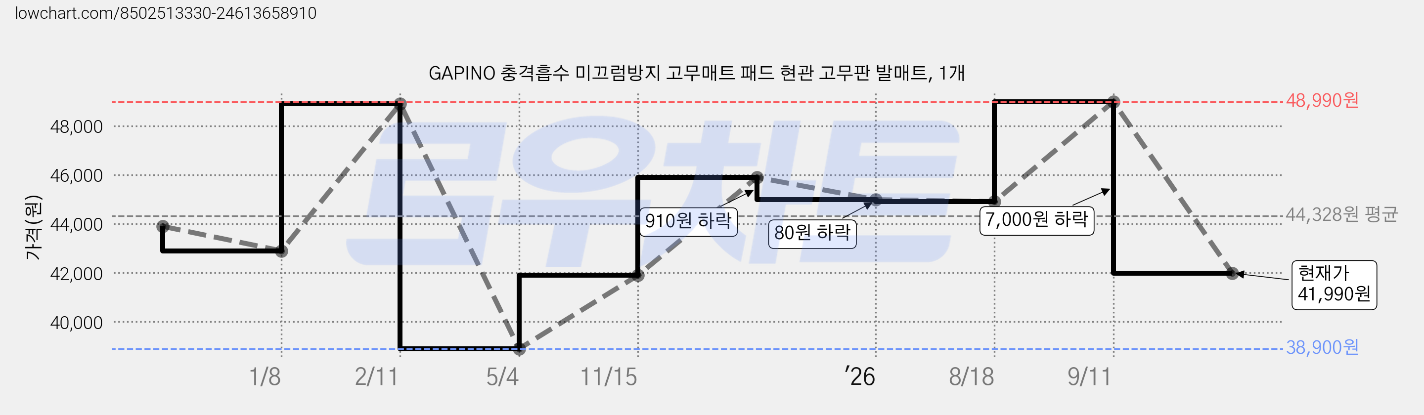 GAPINO 충격흡수 미끄럼방지 고무매트 패드 현관 고무판 발매트, 1개 가격 변동 차트, 현재가 41,990원, 관측 최저가 38,900원