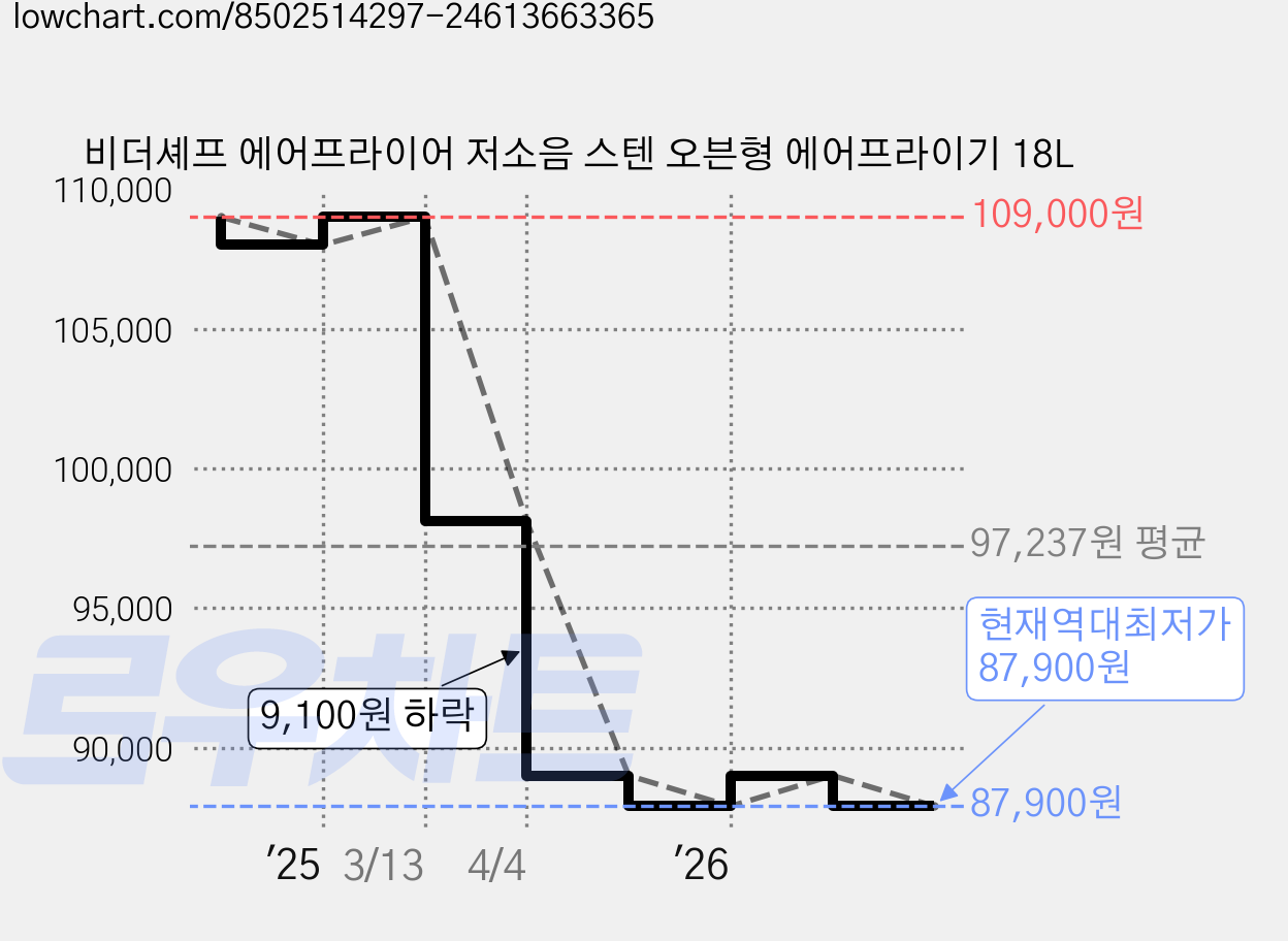 비더셰프 에어프라이어 저소음 스텐 오븐형 에어프라이기 18L 가격 변동 차트, 현재가 87,900원, 역대최저가