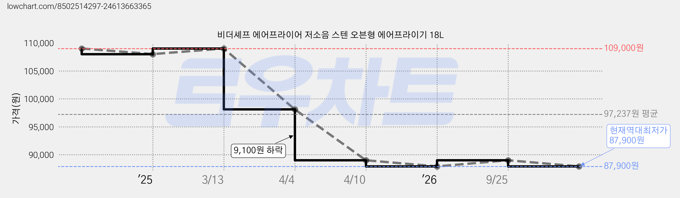 비더셰프 에어프라이어 저소음 스텐 오븐형 에어프라이기 18L 가격 변동 차트, 현재가 87,900원, 역대최저가