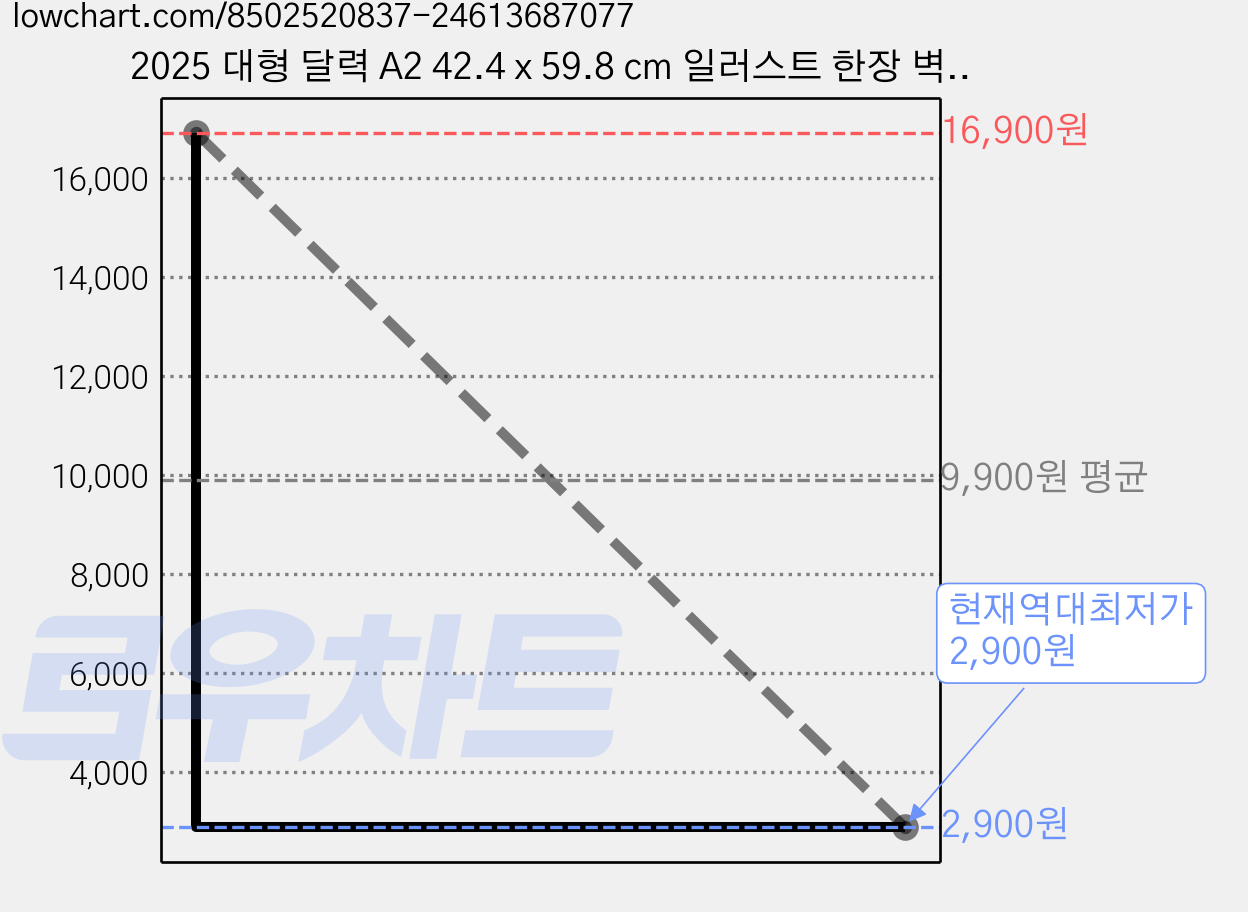 2025 대형 달력 A2 42.4 x 59.8 cm 일러스트 한장 벽걸이 달력, 베이지컬러 가격 변동 차트, 현재가 2,900원, 역대최저가