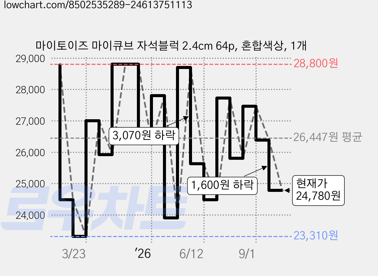 마이토이즈 마이큐브 자석블럭 2.4cm 64p, 혼합색상, 1개 가격 변동 차트, 현재가 24,780원, 관측 최저가 23,310원