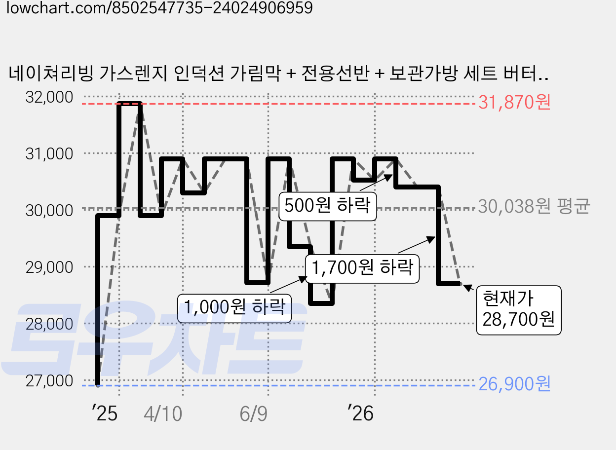 네이쳐리빙 가스렌지 인덕션 가림막 + 전용선반 + 보관가방 세트 버터, 1개 가격 변동 차트, 현재가 28,700원, 관측 최저가 26,900원