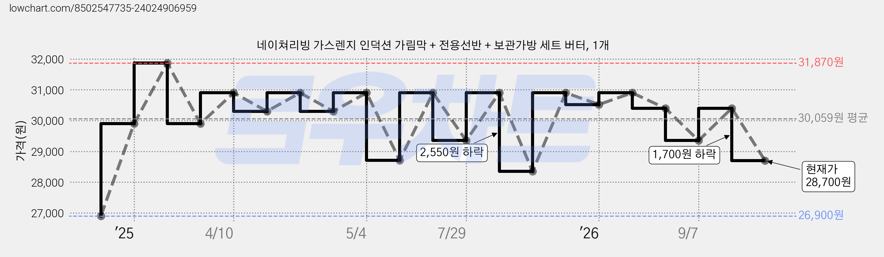 네이쳐리빙 가스렌지 인덕션 가림막 + 전용선반 + 보관가방 세트 버터, 1개 가격 변동 차트, 현재가 28,700원, 관측 최저가 26,900원