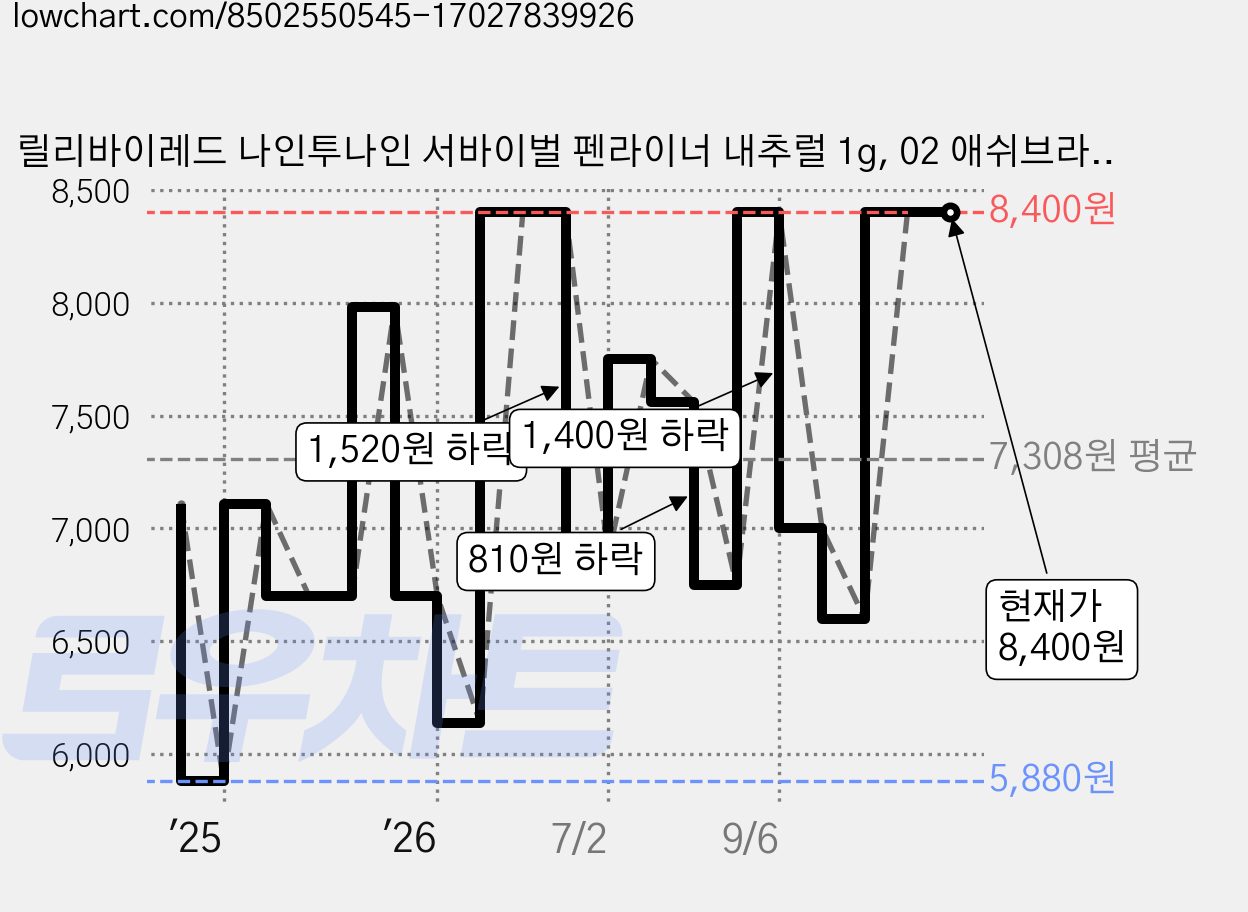 릴리바이레드 나인투나인 서바이벌 펜라이너 내추럴 1g, 02 애쉬브라운, 1개 가격 변동 차트, 현재가 8,400원, 관측 최저가 5,880원
