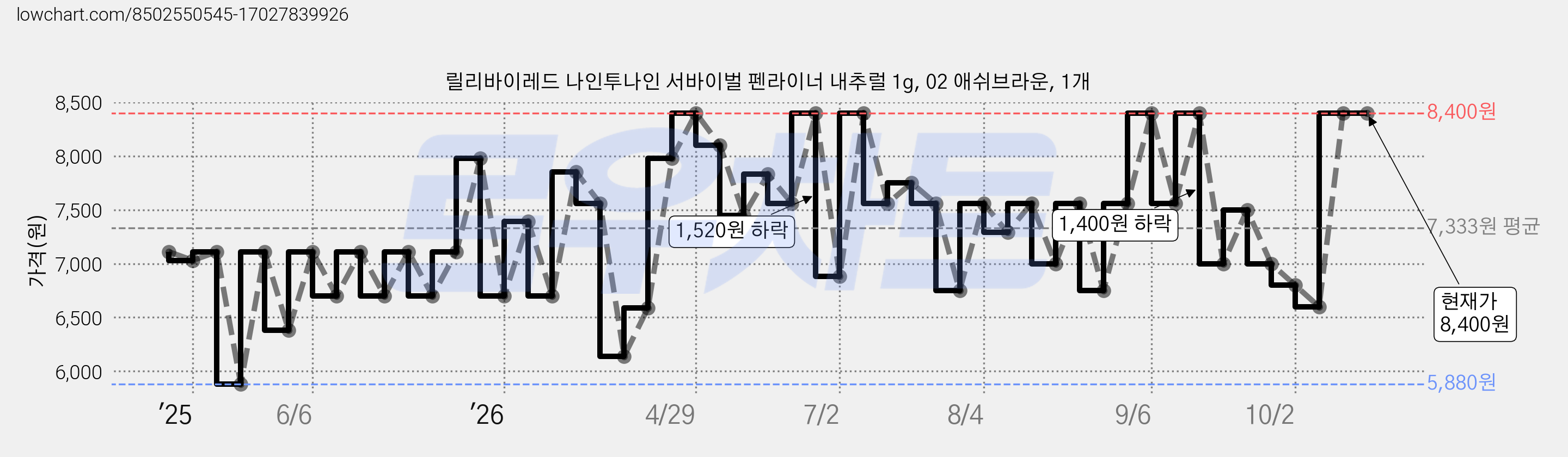릴리바이레드 나인투나인 서바이벌 펜라이너 내추럴 1g, 02 애쉬브라운, 1개 가격 변동 차트, 현재가 8,400원, 관측 최저가 5,880원