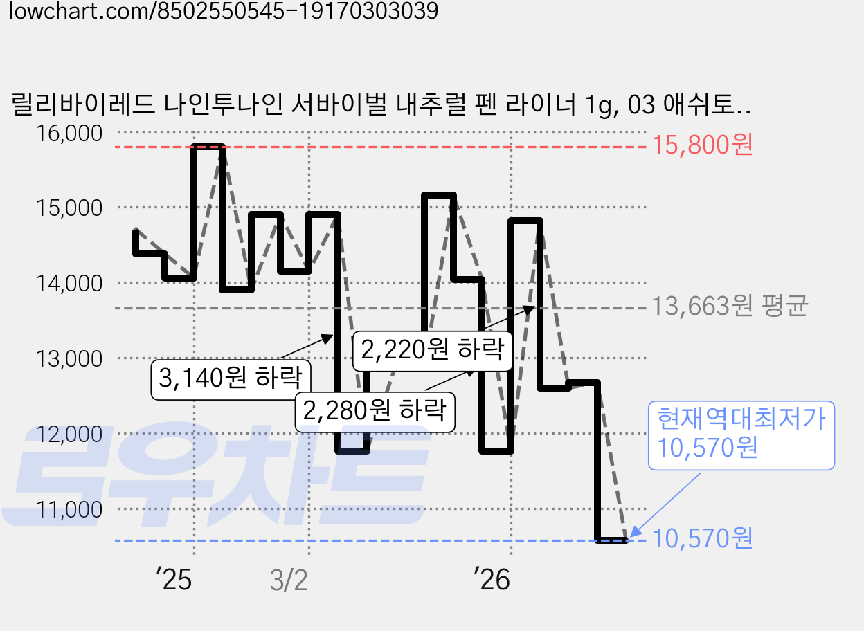 릴리바이레드 나인투나인 서바이벌 내추럴 펜 라이너 1g, 03 애쉬토프, 2개 가격 변동 차트, 현재가 10,570원, 역대최저가