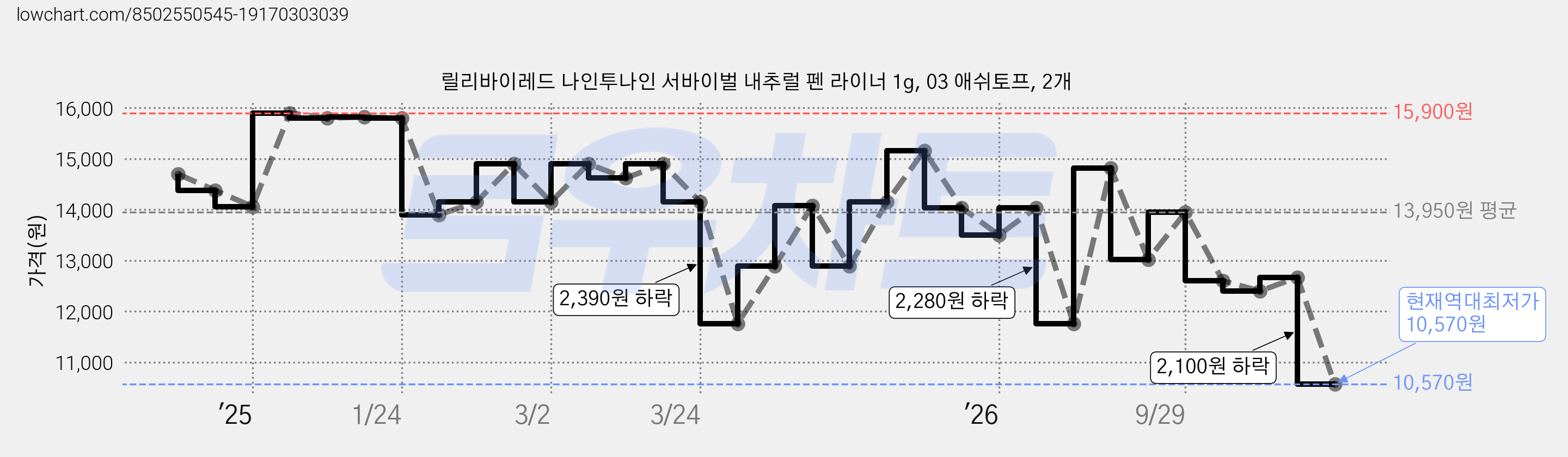 릴리바이레드 나인투나인 서바이벌 내추럴 펜 라이너 1g, 03 애쉬토프, 2개 가격 변동 차트, 현재가 10,570원, 역대최저가