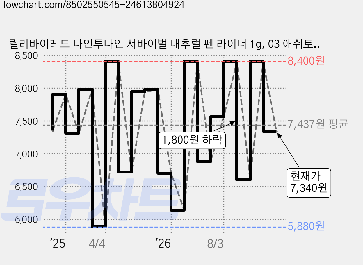 릴리바이레드 나인투나인 서바이벌 내추럴 펜 라이너 1g, 03 애쉬토프, 1개 가격 변동 차트, 현재가 7,340원, 관측 최저가 5,880원