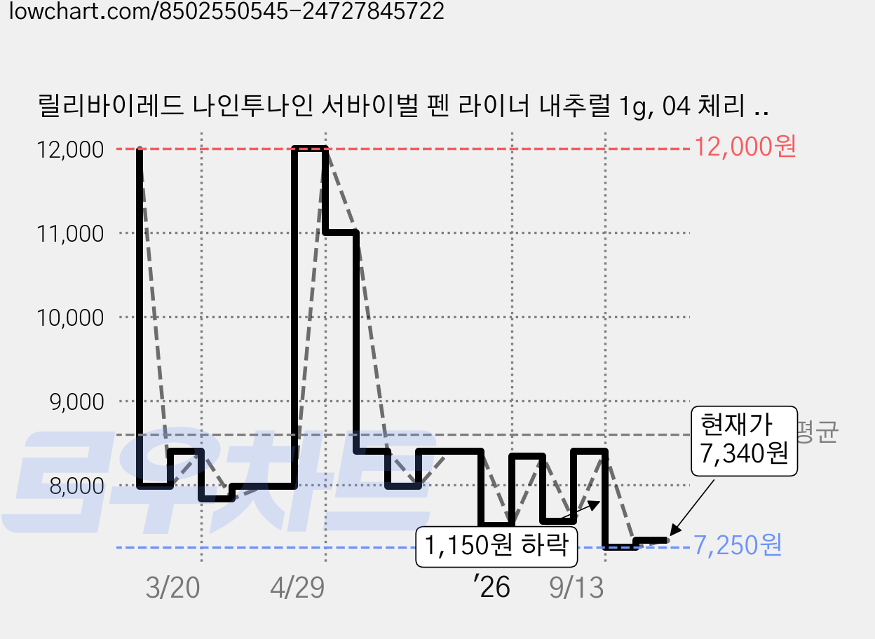 릴리바이레드 나인투나인 서바이벌 펜 라이너 내추럴 1g, 04 체리 브라운, 1개 가격 변동 차트, 현재가 7,250원, 역대최저가