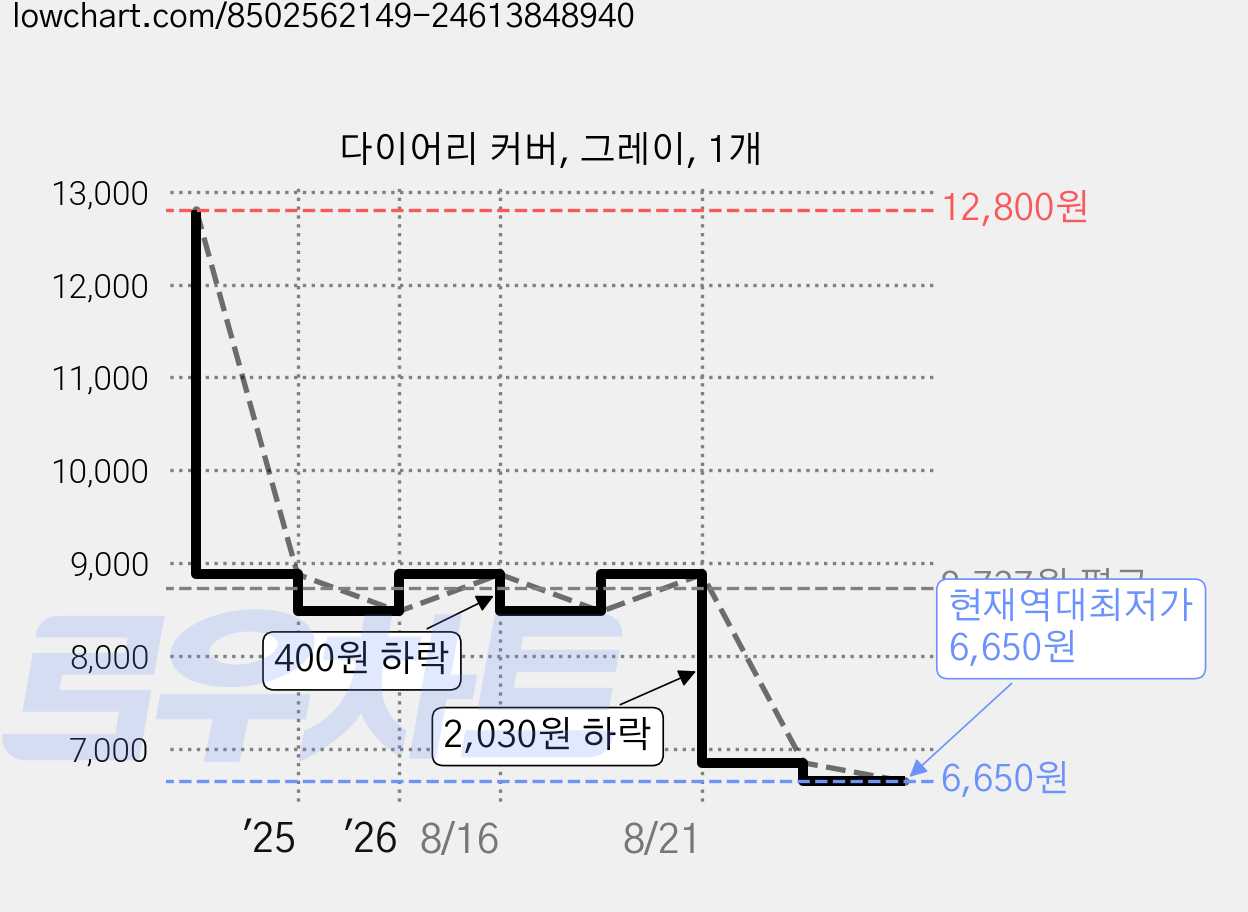 다이어리 커버, 그레이, 1개 가격 변동 차트, 현재가 6,650원, 역대최저가