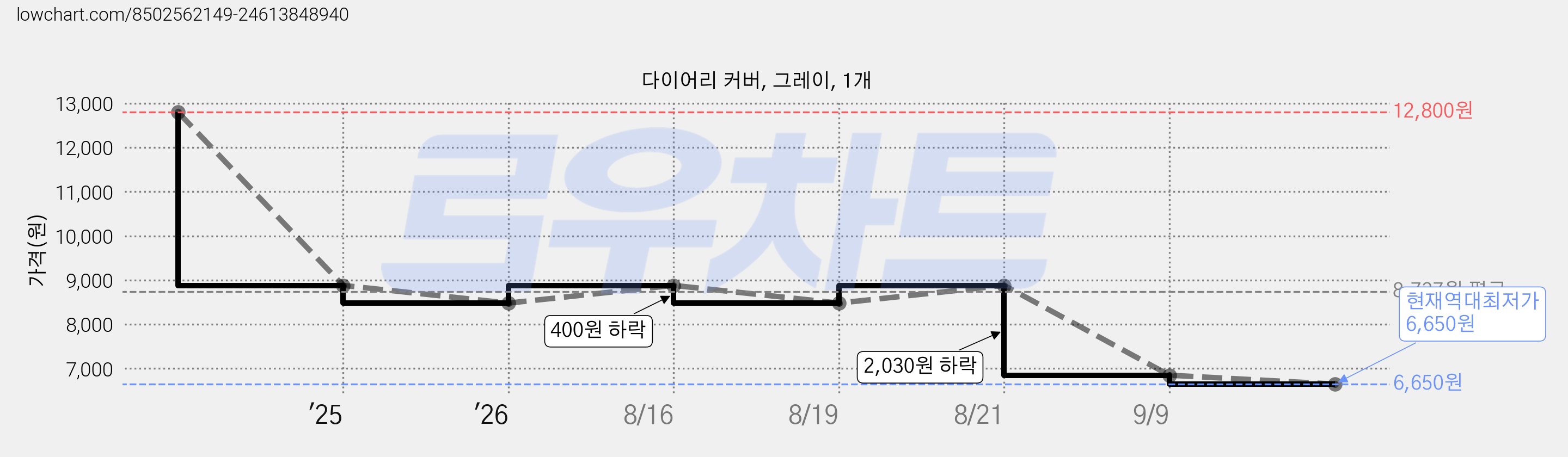 다이어리 커버, 그레이, 1개 가격 변동 차트, 현재가 6,650원, 역대최저가