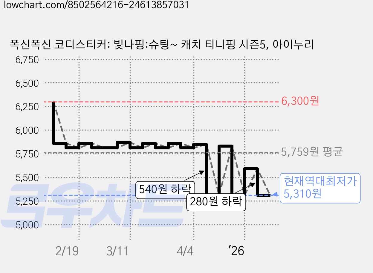 폭신폭신 코디스티커: 빛나핑:슈팅~ 캐치 티니핑 시즌5, 아이누리 가격 변동 차트, 현재가 5,310원, 역대최저가