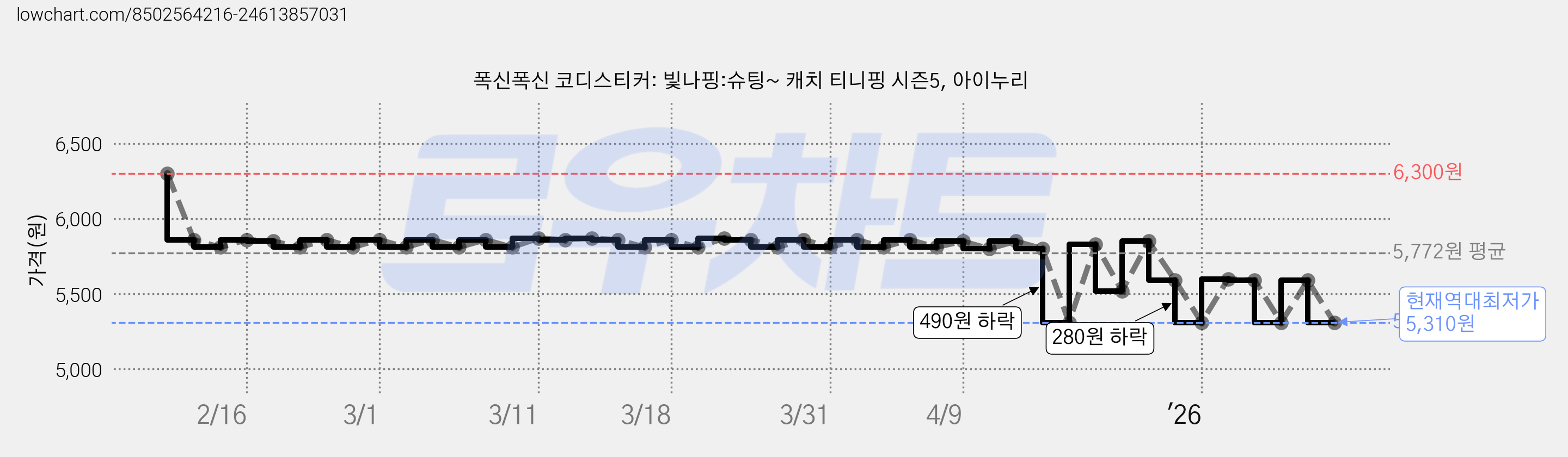 폭신폭신 코디스티커: 빛나핑:슈팅~ 캐치 티니핑 시즌5, 아이누리 가격 변동 차트, 현재가 5,310원, 역대최저가
