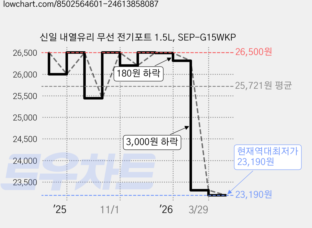 신일 내열유리 무선 전기포트 1.5L, SEP-G15WKP 가격 변동 차트, 현재가 23,190원, 역대최저가