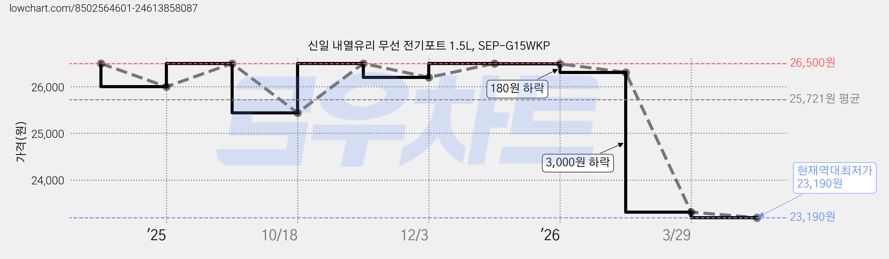 신일 내열유리 무선 전기포트 1.5L, SEP-G15WKP 가격 변동 차트, 현재가 23,190원, 역대최저가